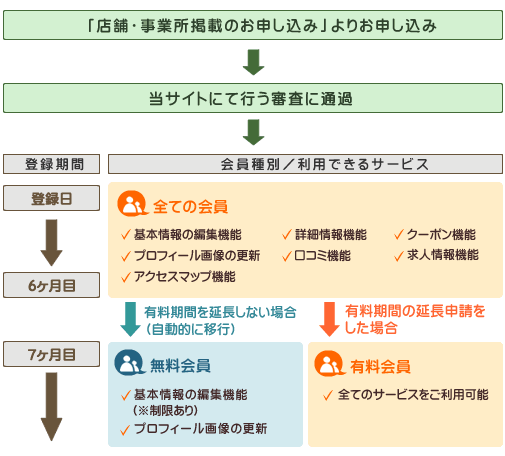 大阪市で知りたい情報があるなら街ガイドへ|サービスに付いて>

<br>
<h5>[会員種別とサービス内容]</h5>
</span></p>
<table class=